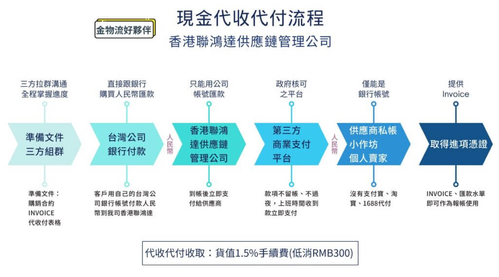 大陸採購-代收代付常見問題 1